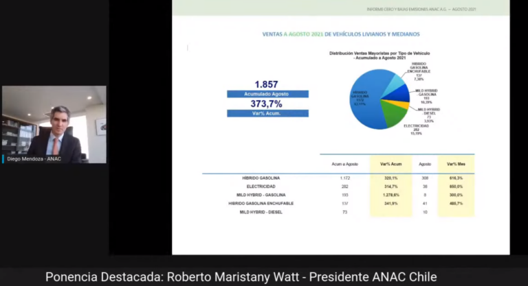ANAC: Hybrid Vehicles Sales Grow by Over 370% in Chile