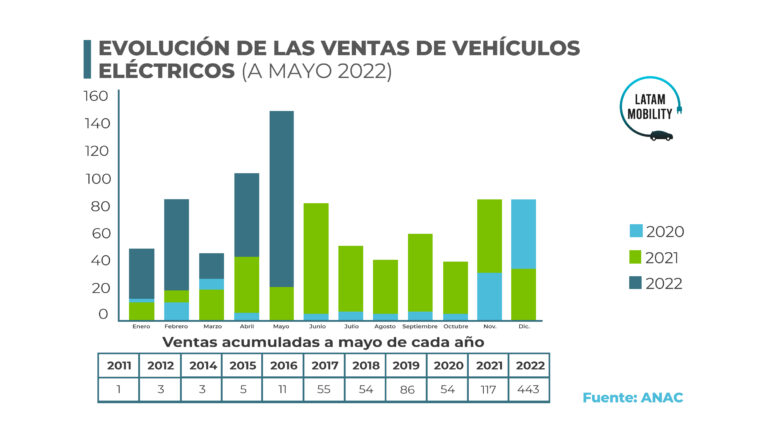 May: Record Sales of Hybrid and Electric Vehicles in Chile
