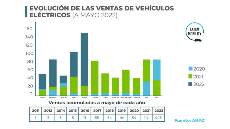 Mayo, mes de récord en ventas de vehículos híbridos y eléctricos en Chile