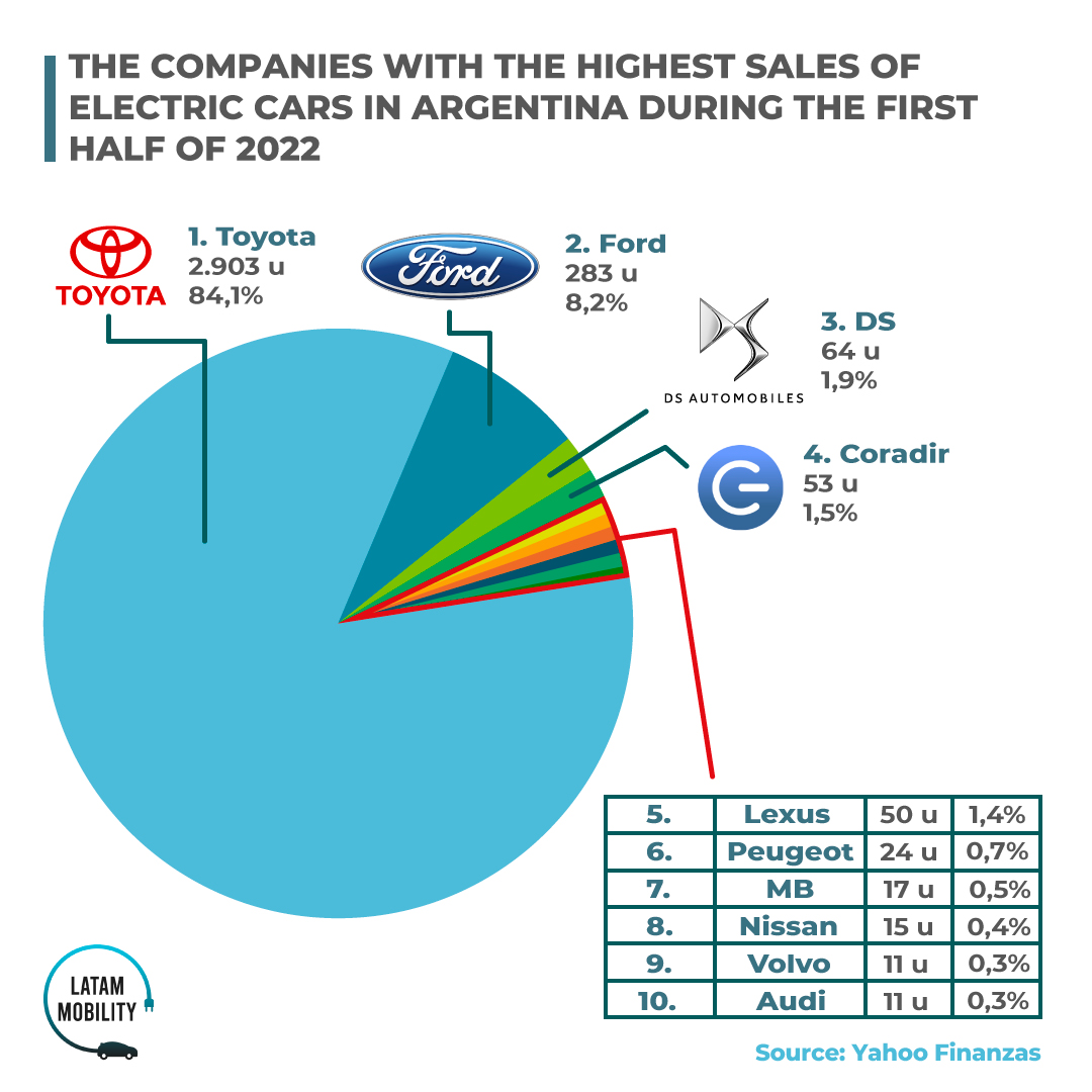 find-out-which-brands-sold-the-most-electric-cars-in-argentina-during