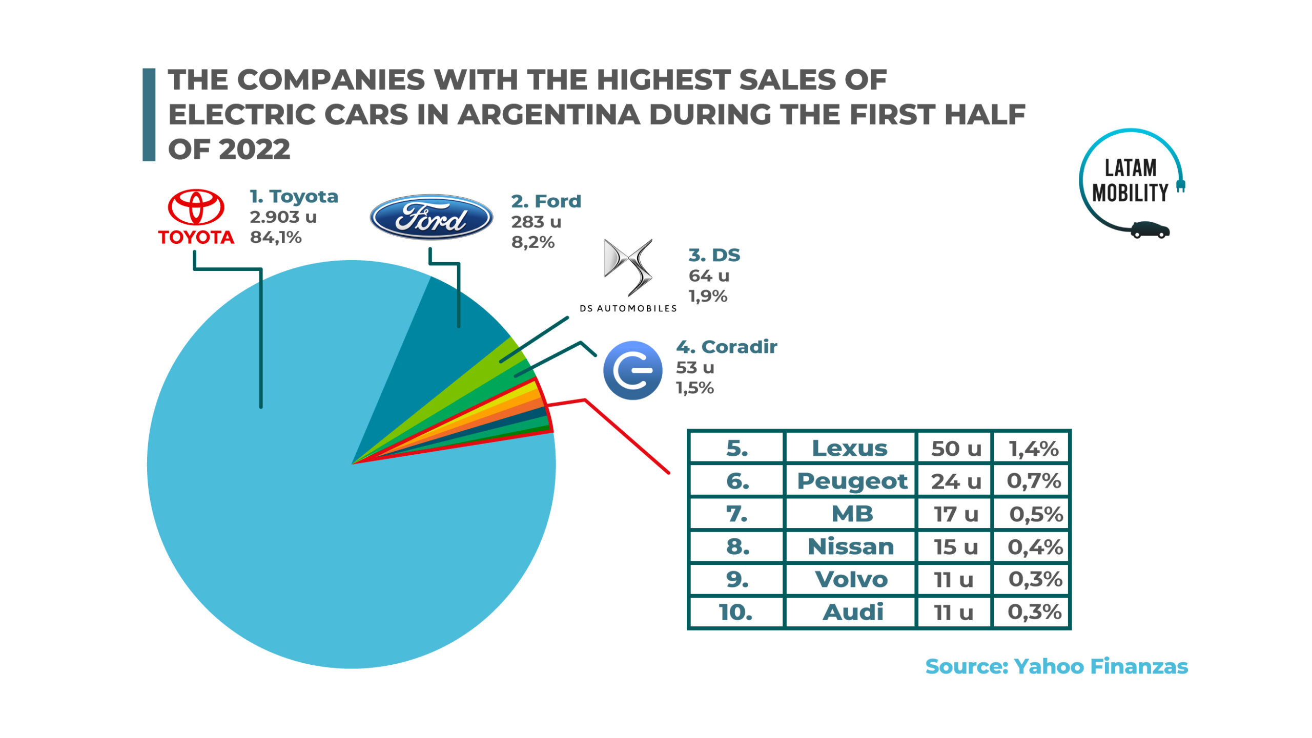 find-out-which-brands-sold-the-most-electric-cars-in-argentina-during