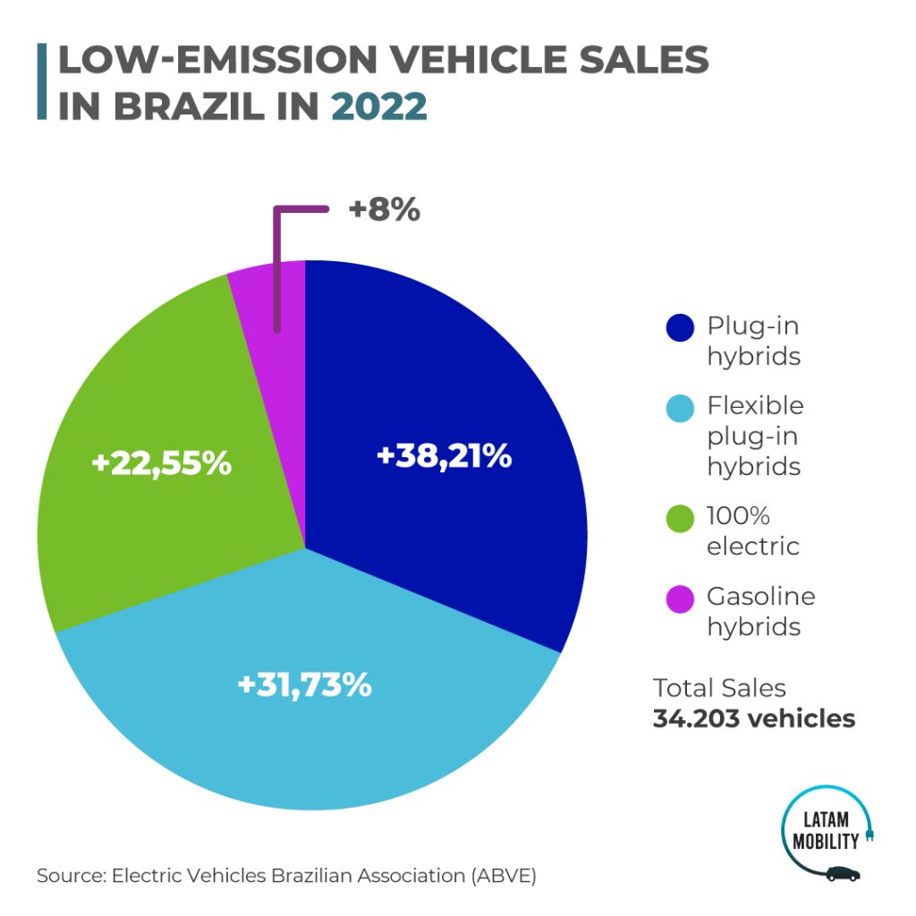 Auto tech startups try to break through Brazil's EV market