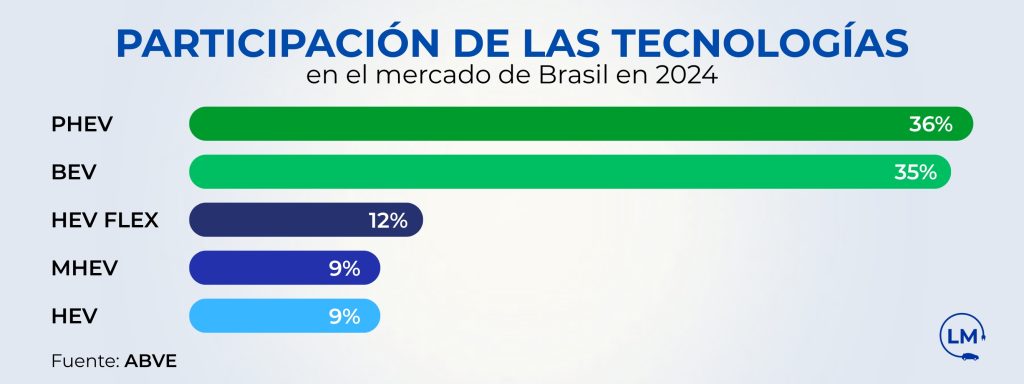 Brasil