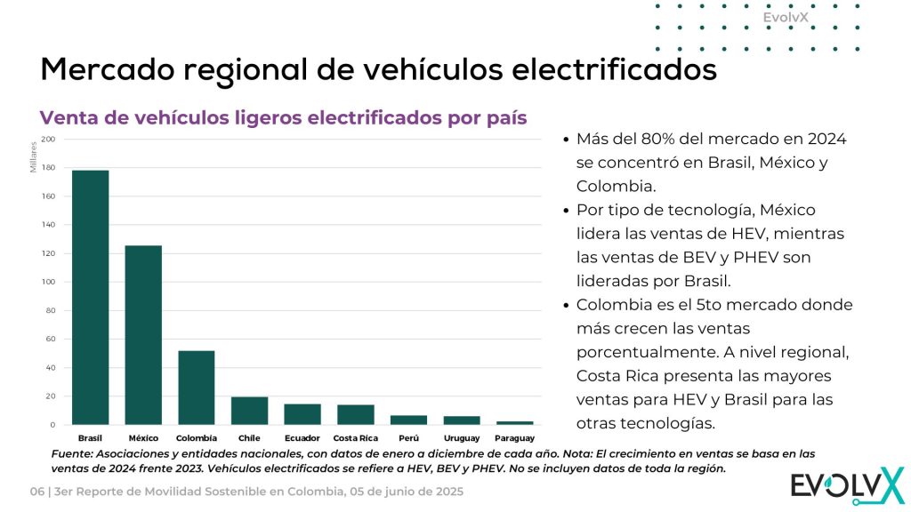 informe de movilidad sostenible en Colombia