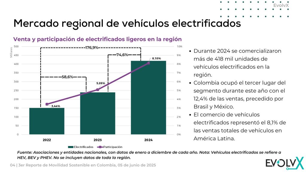 informe de movilidad sostenible en Colombia